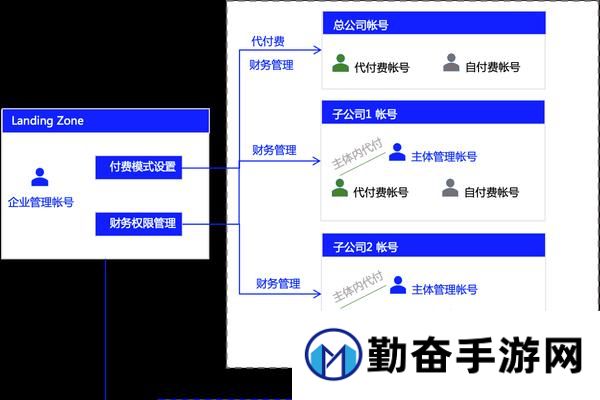 多账号管理策略是什么？