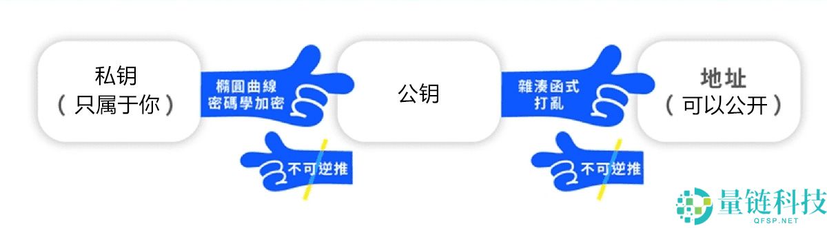加密货币钱包是什么?加密货币钱包运作原理、冷热钱包差别一次搞懂!