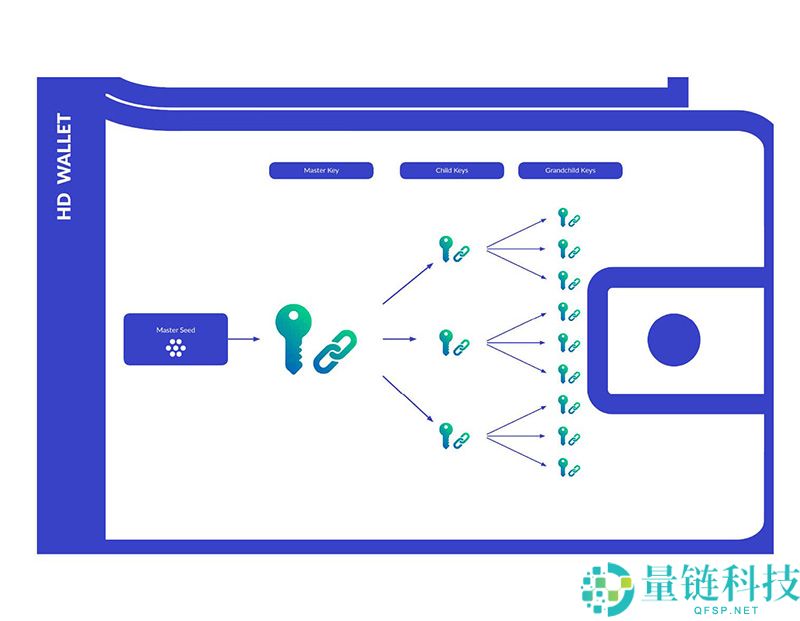 加密货币钱包是什么?加密货币钱包运作原理、冷热钱包差别一次搞懂!