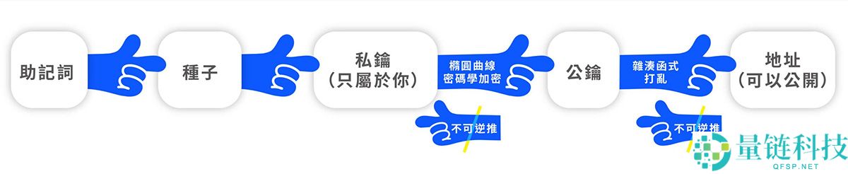 加密货币钱包是什么?加密货币钱包运作原理、冷热钱包差别一次搞懂!