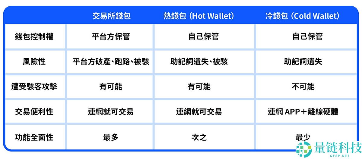 加密货币钱包是什么?加密货币钱包运作原理、冷热钱包差别一次搞懂!