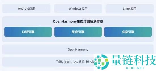 麟卓推出开源鸿蒙生态增强解决方案 兼容Win、Linux、安卓应用
