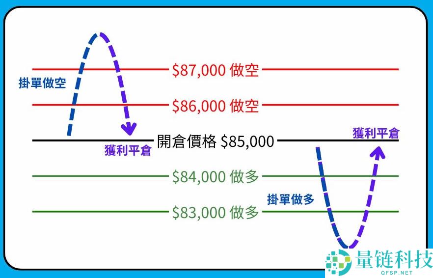 中性网格是什么？怎么赚？这招让你多空双吃！