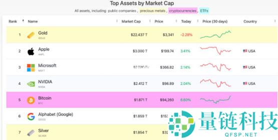 喜讯比特币攻破9.4万美元！市值超越Google 首次晋升全球第5大资产
