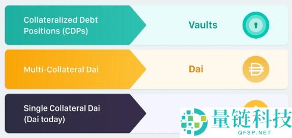 稳定币Dai升级全指南，持有Dai的你应该注意什么？