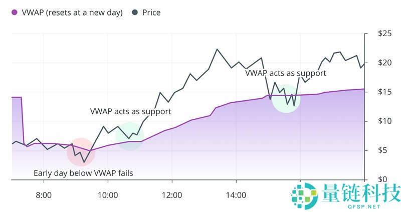 什么是TWAP和VWAP？TWAP与VWAP在加密货币交易中的区别是什么？