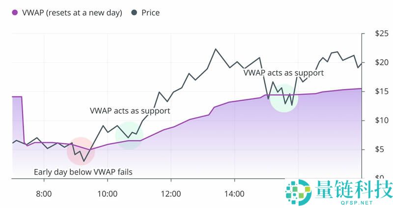 什么是TWAP和VWAP？TWAP与VWAP在加密货币交易中的区别是什么？