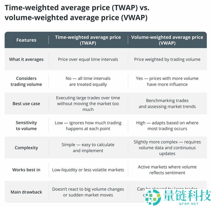 什么是TWAP和VWAP？TWAP与VWAP在加密货币交易中的区别是什么？