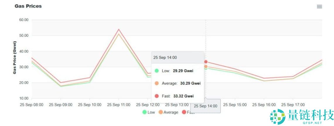 以太坊Gas费用是什么?如何计算Gas费用?如何收取呢?