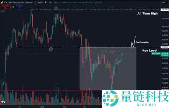 比特币交易员友情提示：BTC价格涨势或在9万美元位置停滞