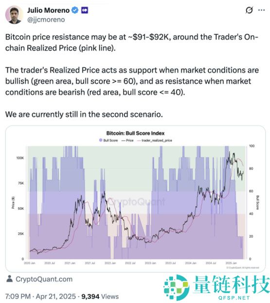 比特币交易员友情提示：BTC价格涨势或在9万美元位置停滞