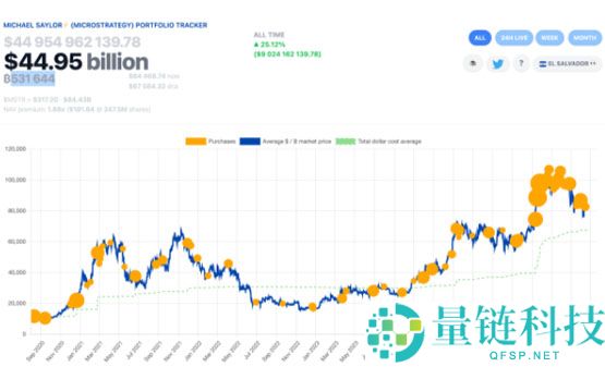 一文了解Saylor暗示将购买比特币,超过1.3万家机构持有Strategy资产