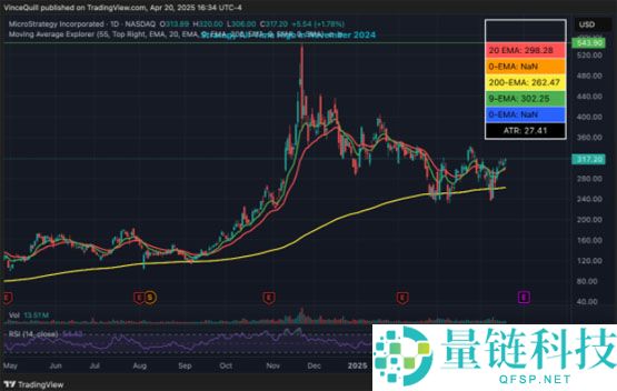 一文了解Saylor暗示将购买比特币,超过1.3万家机构持有Strategy资产