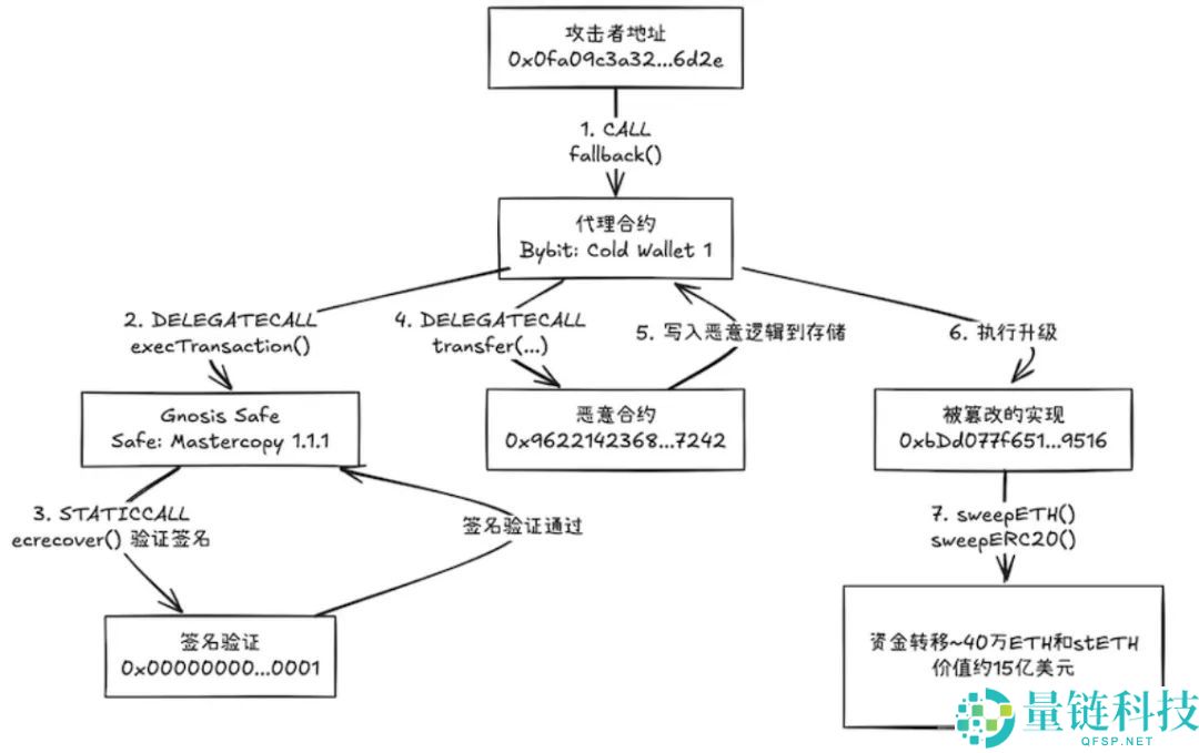 多签骗 局是什么？多签骗 局常见手法有哪些？该如何防范？