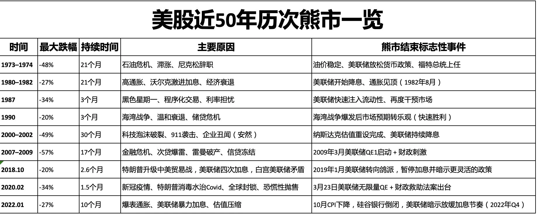美股熊市历史：美股近50年历次熊市总结和启示