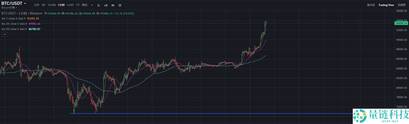 牛回速归？比特币突破93900美元，市场为何一夜暴涨？