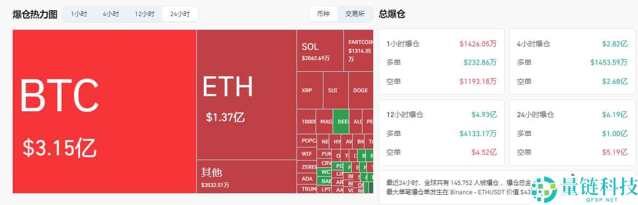 牛回速归？比特币突破93900美元，市场为何一夜暴涨？