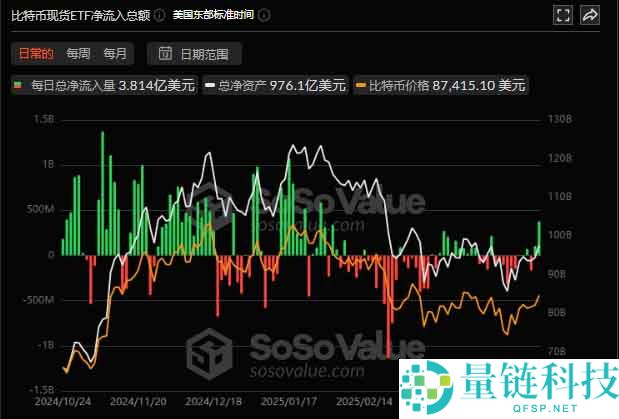 牛回速归？比特币突破93900美元，市场为何一夜暴涨？