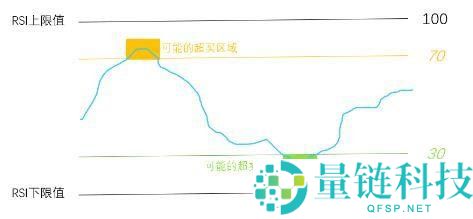 加密货币交易所RSI指标三条线使用技巧图解