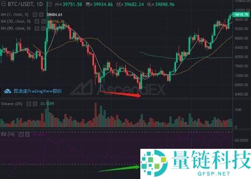 加密货币交易所RSI指标三条线使用技巧图解
