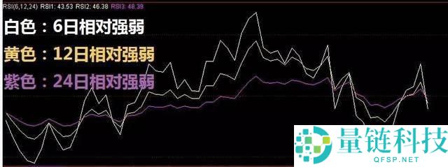 加密货币交易所RSI指标三条线使用技巧图解