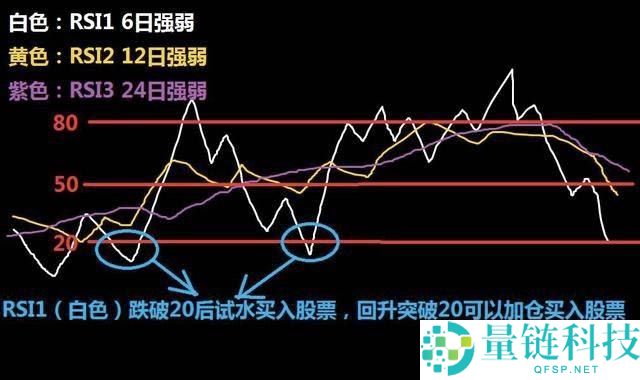 加密货币交易所RSI指标三条线使用技巧图解