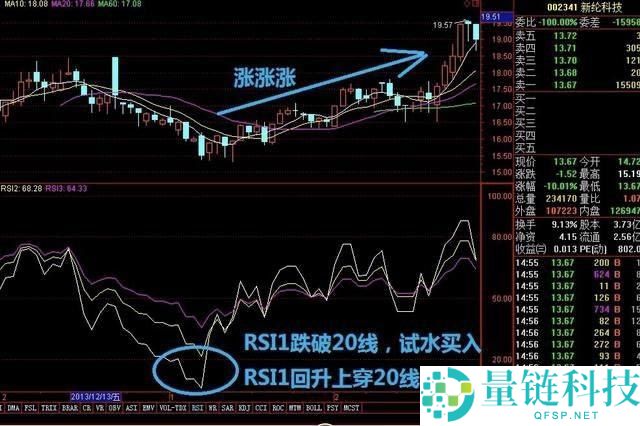 加密货币交易所RSI指标三条线使用技巧图解