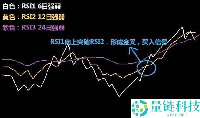 加密货币交易所RSI指标三条线使用技巧图解