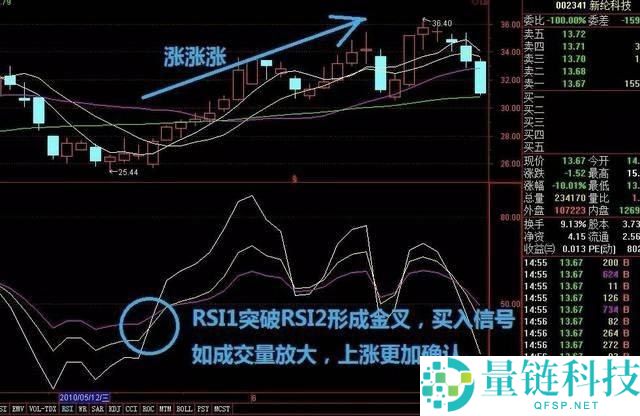 加密货币交易所RSI指标三条线使用技巧图解