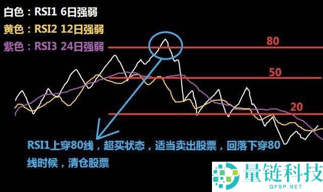 加密货币交易所RSI指标三条线使用技巧图解