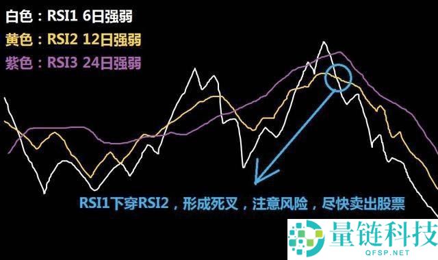 加密货币交易所RSI指标三条线使用技巧图解