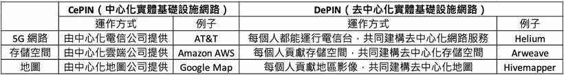 DePIN是什么？全方位DePIN板块解析：最被低估的币圈叙事