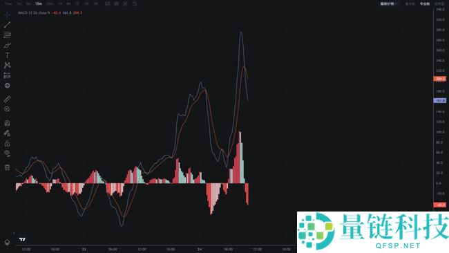 币圈技术分析必备：掌握8大指标，抢占行情先机！