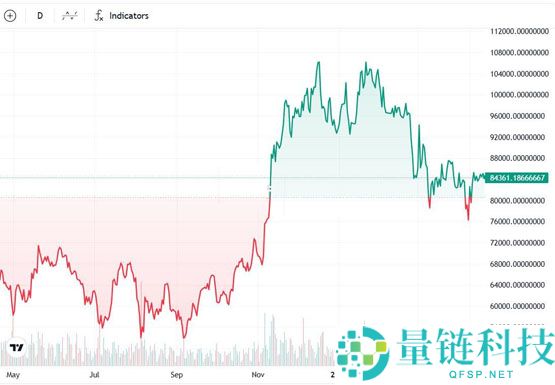 一文了解比特币减半满周年、涨逾三成！机构进场加速牛市
