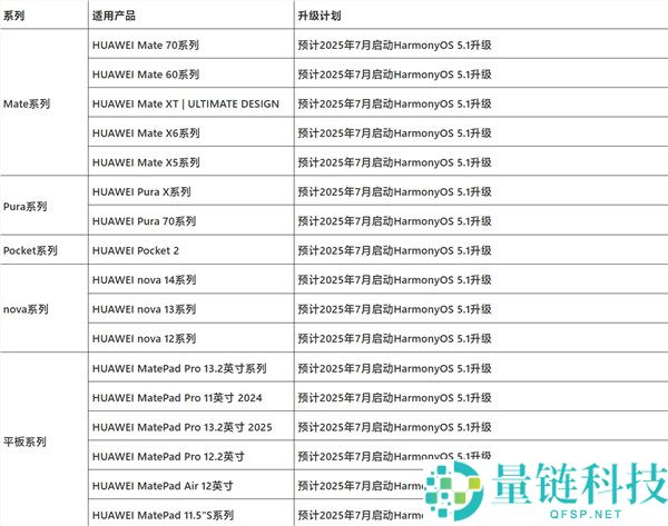 华为Pura 80系列出厂标配HarmonyOS 5.1：不支持回退