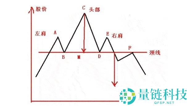 头肩形态的特征是什么？头肩形态一旦出现意味着什么？