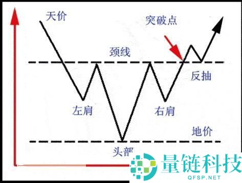 头肩形态的特征是什么？头肩形态一旦出现意味着什么？