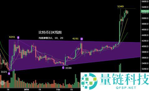 怎么看加密货币k线图？币圈k线图基础知识分析图解