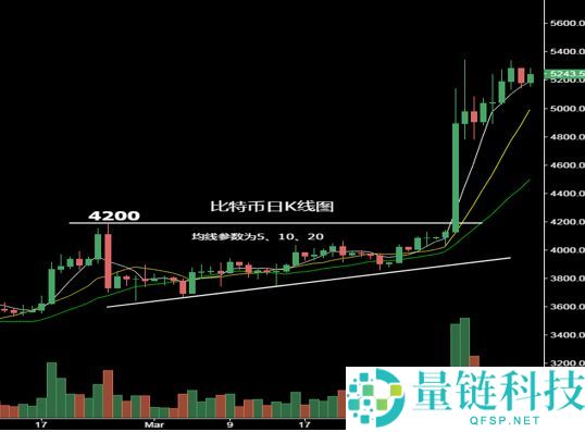 怎么看加密货币k线图？币圈k线图基础知识分析图解