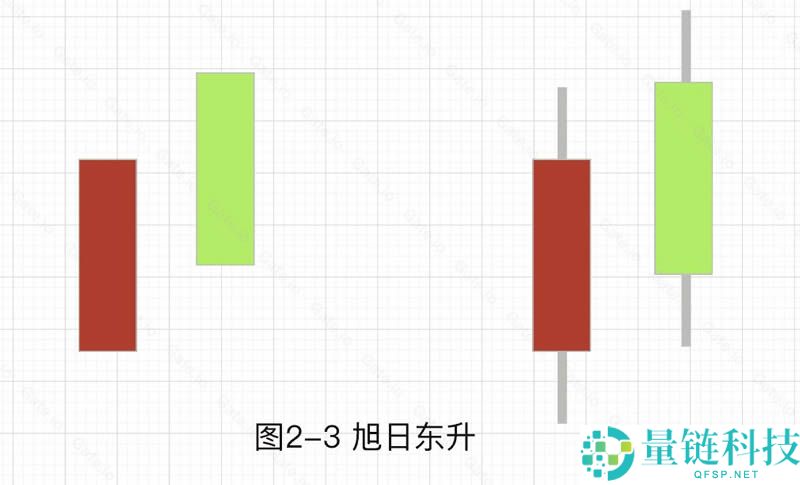 加密货币技术分析：常见上涨/下跌K线组合基础知识