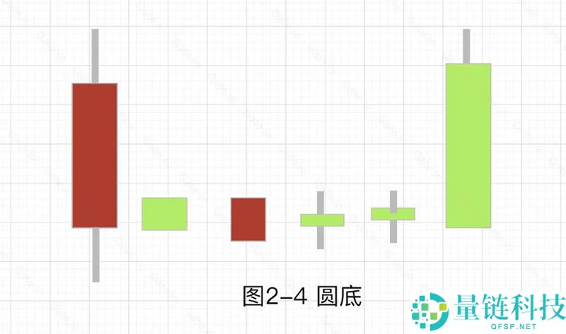 加密货币技术分析：常见上涨/下跌K线组合基础知识