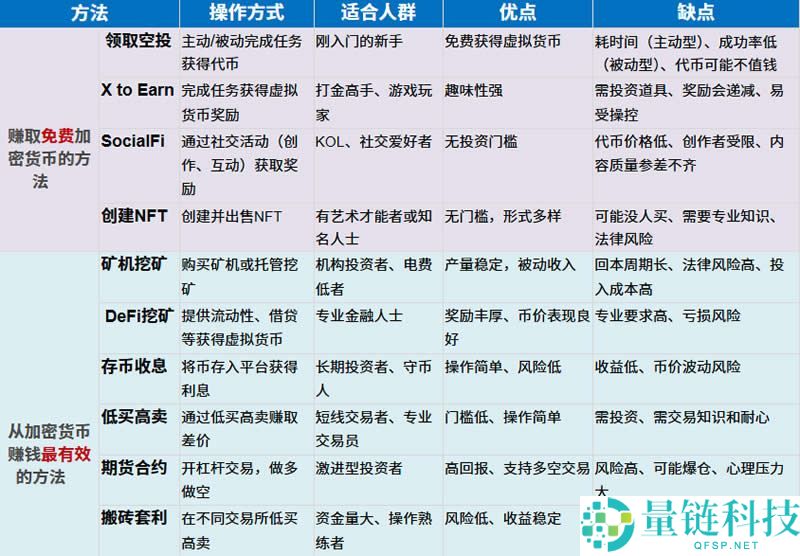 加密货币是如何赚钱的？10种虚拟货币赚钱方式大揭秘