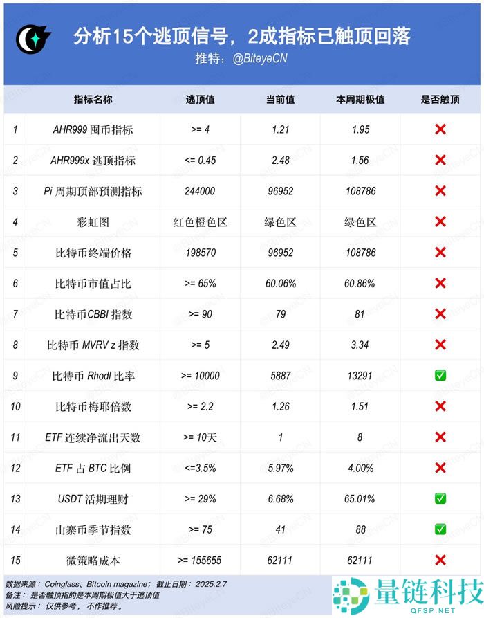 15个常用的币圈逃顶指标技术分析