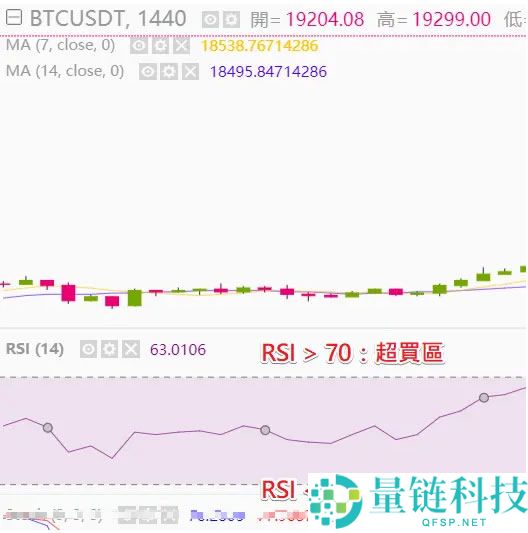 币安技术分析教学：用RSI指标判断加密货币买卖力道强弱