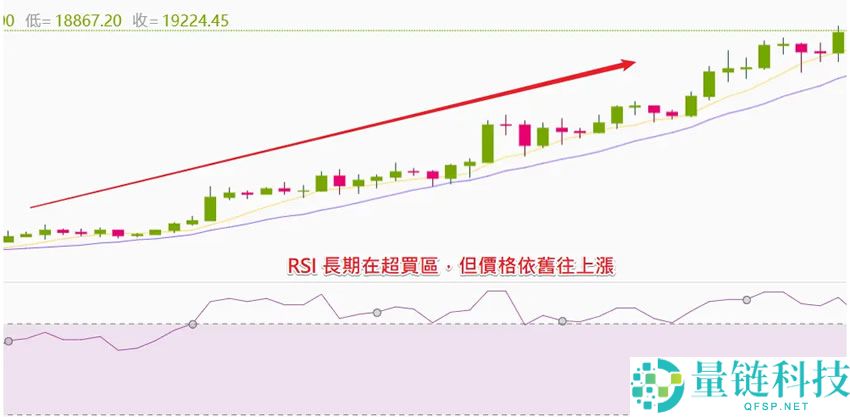 币安技术分析教学：用RSI指标判断加密货币买卖力道强弱