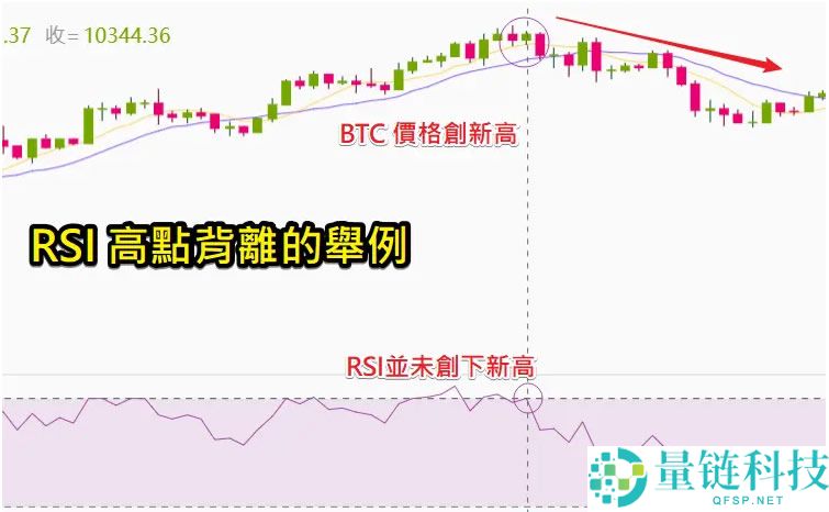 币安技术分析教学：用RSI指标判断加密货币买卖力道强弱