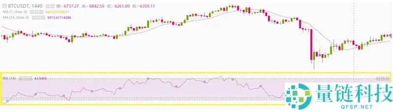 币安技术分析教学：用RSI指标判断加密货币买卖力道强弱