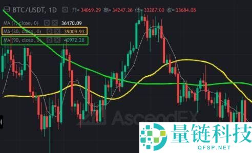 币圈MA移动平均线参数如何设置？如何运用MA辅助分析？