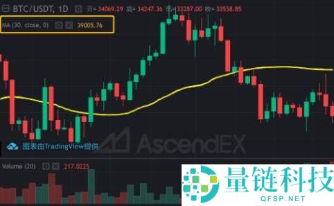 币圈MA移动平均线参数如何设置？如何运用MA辅助分析？