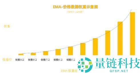 币圈MA移动平均线参数如何设置？如何运用MA辅助分析？